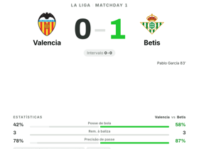Valencia 0-1 Betis: Pablo García marca o único gol na rodada 1 de La Liga