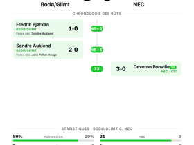 Bodø/Glimt 3-0 NEC: trois buts et un clean sheet en Ligue des Champions
