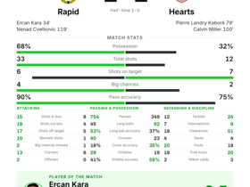 Ercan Kara fires 1 goal from 6 shots as Rapid draw 1-1 with Hearts in UECL