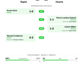 Rapid 1-1 Hearts: match nul en UEFA Europa Conference League
