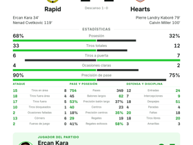 Rapid 1-1 Hearts