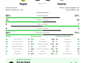 Ercan Kara eleito MOTM com 1 gol e 6 finalizações no empate Rapid 1-1 Hearts