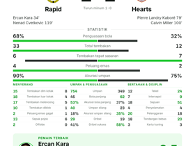 Ercan Kara raih MOTM dengan 1 gol dan 6 tembakan: Rapid 1-1 Hearts di Conference League