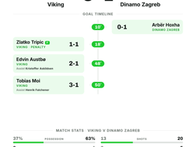 Viking 3-1 Dinamo Zagreb: Norwegian side deliver Champions League upset