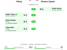 Viking 3-1 Dinamo Zagreb: kejutan besar di UEFA Champions League