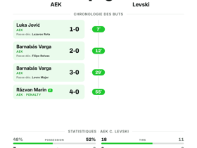 AEK écrase Levski 4-0 en UEFA Champions League