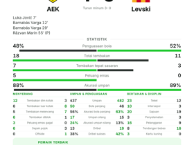 Barnabás Varga cetak 2 gol dan raih MOTM saat AEK hancurkan Levski 4-0 di UCL