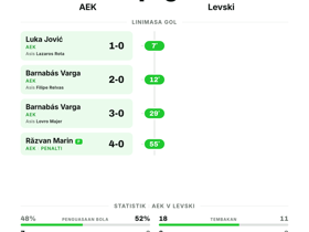 AEK hancurkan Levski 4-0 di UEFA Champions League