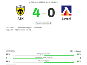 Barnabás Varga cetak 2 gol saat AEK hancurkan Levski 4-0 di Liga Champions