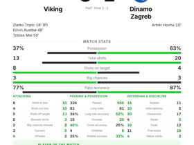 Tripic nets goal & delivers 4 key passes as Viking stun Dinamo Zagreb 3-1 in UCL
