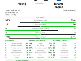 Tripic raih MOTM dengan 4 key pass dan 1 gol saat Viking kalahkan Dinamo Zagreb 3-1