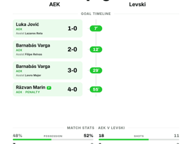 AEK demolish Levski 4-0 in UEFA Champions League qualifier