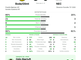 Odin Bjørtuft eleito MOTM: Bodø/Glimt goleia NEC por 3-0 na Champions League