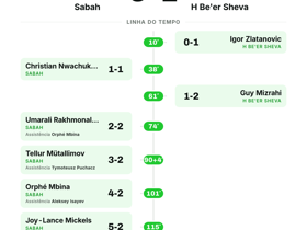 Sabah 3-2 H Be'er Sheva: Cinco gols em duelo da UEFA Champions League