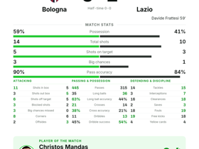 Bologna 0-1 Lazio