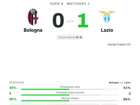Bologna 0-1 Lazio