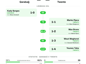 Qarabağ 1-2 Twente: tim Belanda raih kemenangan tandang di Conference League