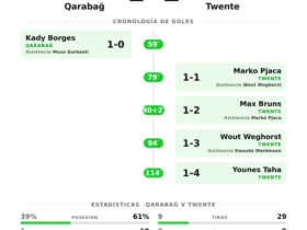 Qarabağ 1-2 Twente: los neerlandeses se imponen a domicilio en Conference League