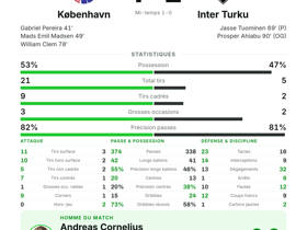 Cornelius élu homme du match avec 3 passes clés – København domine Inter Turku 4-1