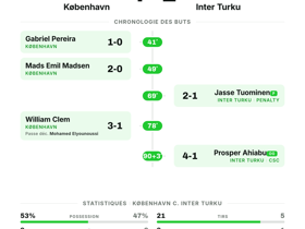 København 4-1 Inter Turku: quatre buts danois en Conference League