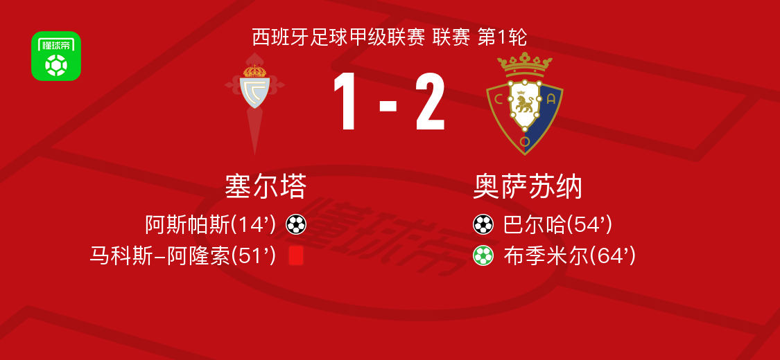 L'Osasuna rimonta il Celta Vigo 2-1, Budimir segna su rigore e Barja raddoppia