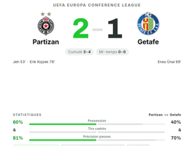 Jeh élu homme du match (7.8) : le Partizan domine Getafe 2-1 en Conference League