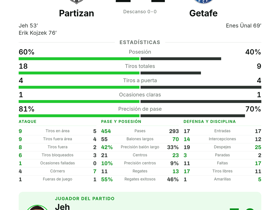 Partizan 2-1 Getafe