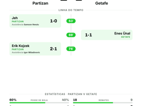Partizan 2-1 Getafe: clube sérvio supera equipa da La Liga na Conference League