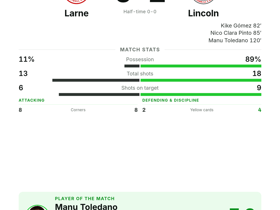 Manu Toledano scores 2 goals as Lincoln beat Larne 2-0 in Conference League