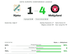 4 pencetak gol berbeda: Midtjylland hancurkan Rijeka 4-1 di Conference League