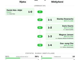 Midtjylland hancurkan Rijeka 4-1 di Europa Conference League