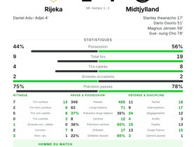 Rijeka 1-4 Midtjylland