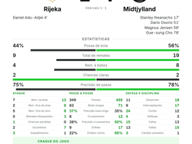 Darío Osorio eleito melhor em campo na goleada do Midtjylland por 4-1 sobre o Rijeka