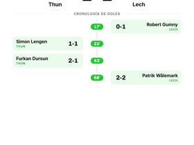 Thun 2-2 Lech: cuatro goles y empate en la Europa League