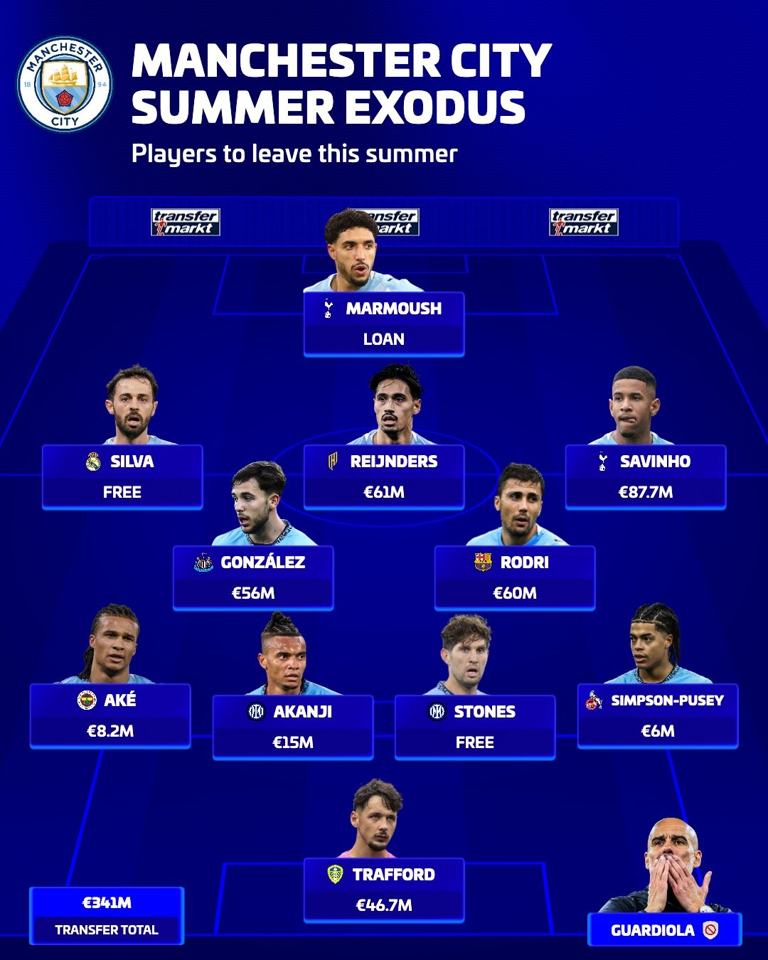 Incroyable ! Un onze de départs quitte Man City avec Guardiola, générant 341 M€