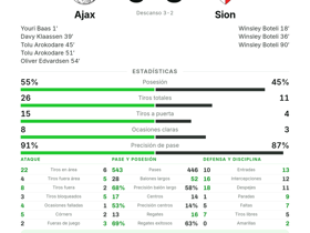 Ajax 5-3 Sion
