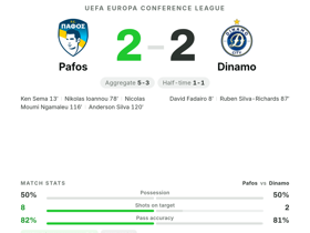 Pafos 2-2 Dinamo
