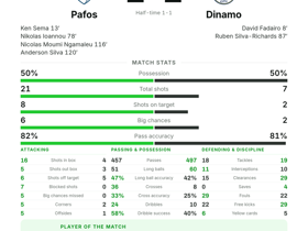 Pafos 2-2 Dinamo