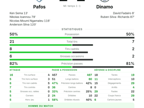 Pafos 2-2 Dinamo