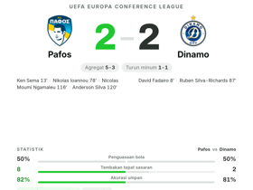 Pafos 2-2 Dinamo