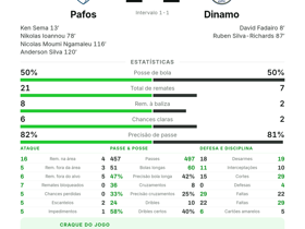 Pafos 2-2 Dinamo
