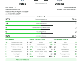Pafos 2-2 Dinamo