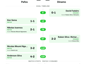 Pafos 2-2 Dinamo: Four-Goal Thriller Ends Level in Conference League