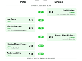 Pafos 2-2 Dinamo: Quatre buts et match nul en Conference League