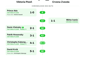 Viktoria Plzeň 4-1 Crvena Zvezda: quatre buts tchèques en Europa League