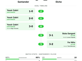 Santander 3-2 Elche: Five-goal thriller decides La Liga Matchday 3