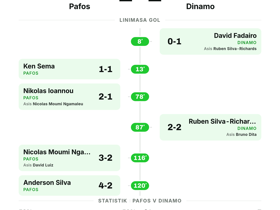 Pafos 2-2 Dinamo: Empat Gol Tersaji di Conference League