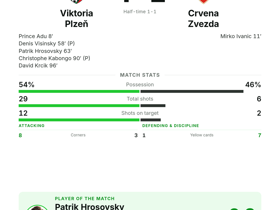 Viktoria Plzeň 4-1 Crvena Zvezda