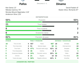 Pafos 2-2 Dinamo