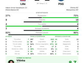 Lille 2-2 PSG